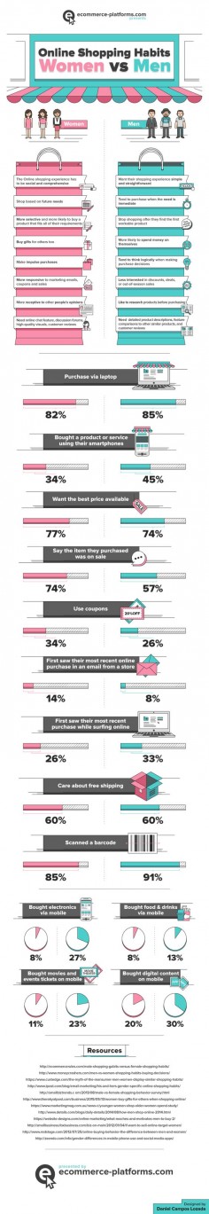 Infographic: Online Shopping Habits Men vs. Women » Design You Trust. Design, Culture & Society.