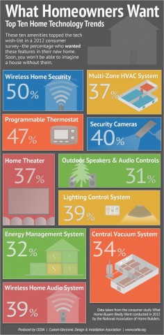 INFOGRAPHIC: Top 10 home technology trends - A 2012 NAHB survey asked consumers which home technology features were on their wish-list, and these were the top 10 responses.