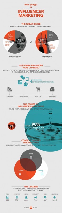 Infographic: Why Invest in Influence Marketing #infographic