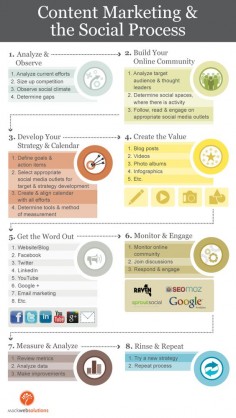 Infographics - Content and Social Media Marketing Process