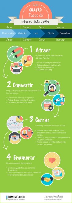 Las cuatro fases del Inbound Marketing. Infografía en español. #CommunityManager #MarketingDigital #InboundMarketing #Infografia