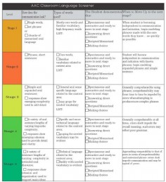 Making AAC Happen in the Classroom | a quick and easy screener to figure out where students are within the stages of language learning and strategies to elevate them to the next level | Pinned by KAM