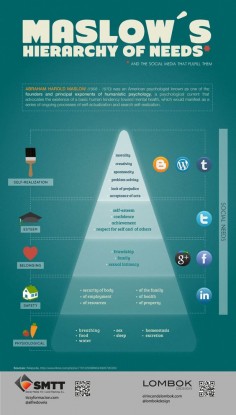Maslow's Hierarchy of Needs (and the Social Media that Fulfill Them) > We feel Pinterest should be added to this, but still a good #infographic none the less.