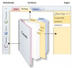 Microsoft OneNote is very easy to understand if you compare it to an oldschool 3-ring binder