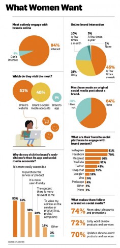 New Research Shows How Women Interact with Brands Online [Infographic] | Social Media Today