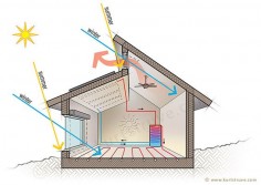 passive solar heating/cooling. Even better illustration of passive solar design principles.