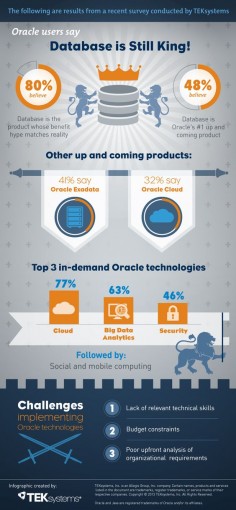 Respondents rank cloud (77%), Big Data analytics (63%) and security (46%) as the top three most “in-demand” Oracle technologies.