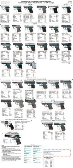 Size comparison of pocket semi-automatic handguns with overall length of less than six inches