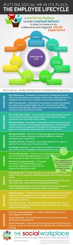 Social HR and the Employee Lifecycle by The Social Workplace #socbiz #hr
