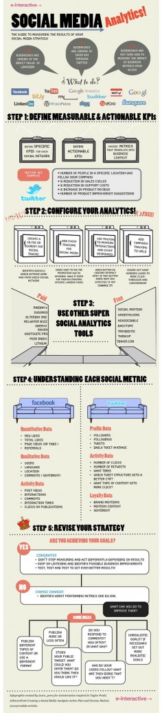 Social Media Analytics. How to measure the effectiveness of your social media strategy.