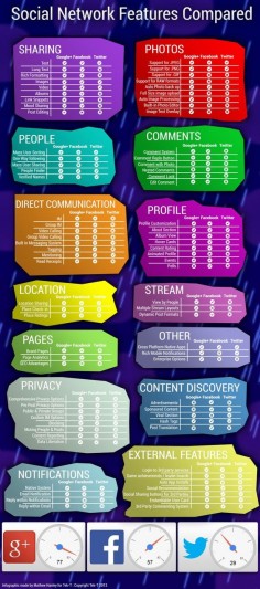 SOCIAL MEDIA -          Social networks compared #socialmedia #infographic #Marketing. #SEO #Google #SearchEngineOptimization #SEM #Search