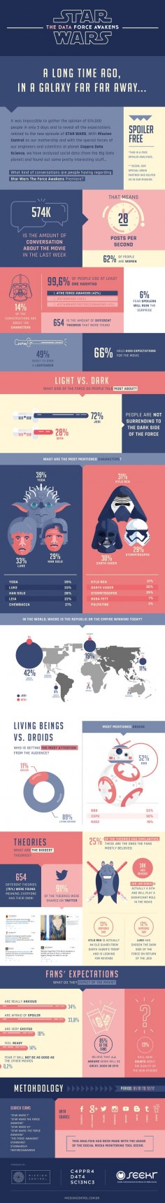 Star Wars: The Force Awakens | Infographic on Behance