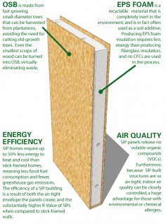 Structural Insulated Panels, SIPS
