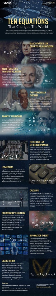 Ten Equations that changed the world. (You once told me that some day you wanted me to tell you all about science and engineering. How long have you got? It's all so fascinating and we take it too much for granted.)