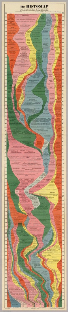 The 1931 Histomap: The entire history of the world distilled into a single map/chart.