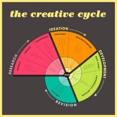 The #creativity cycle:  #ProblemSolver? Use your #competition energy: