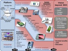 The European roadmap for graphene science and technology