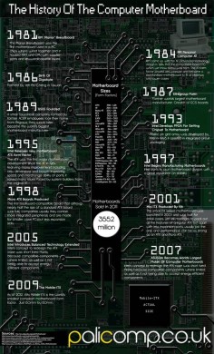 The History of the Computer Motherboard [INFOGRAPHIC] #computer #motherboard