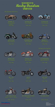 The History of the Harley-Davidson Sportster