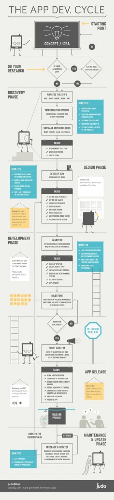 The mobile #app #development lifecycle - from concept/idea to live production #infographic