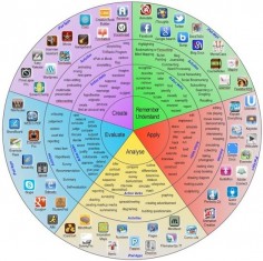 The Modern Taxonomy Wheel ~ Educational Technology and Mobile Learning