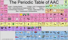The Periodic Table of AAC- great resource for tips and ideas for assistive technology