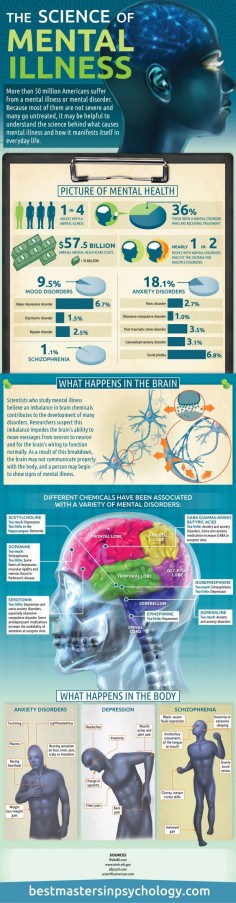 The Science of Mental Illness Infographic