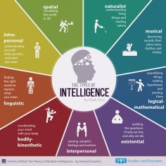 the types of intelligence - Google Search