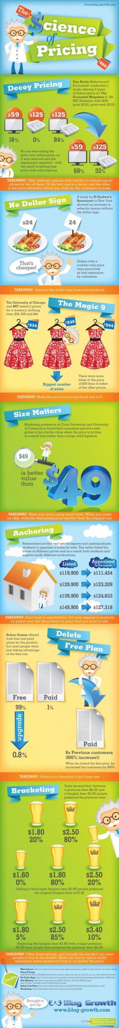 This is a great info graphic on pricing and pricing   Share :-)