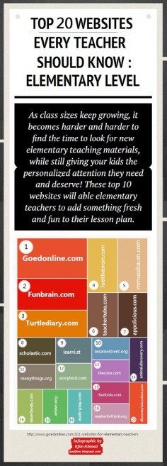 This website gives 20 sites to use as resource when teaching. As a soon to be new teacher, it will be hard to find time to search for great teaching materials while creating multiple lesson plans. These websites is a good place to start for new teachers in finding resources. -Kellie Dahlk