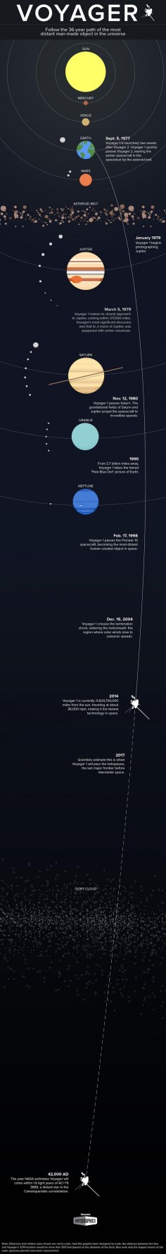 To celebrate Voyager's accomplishments and enduring legacy, we've charted some of the spacecraft's biggest moments.