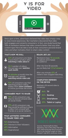 Video is a key component in a holistic media campaign. Our infographic looks at how digital video raises awareness, engagement & converts consumers.