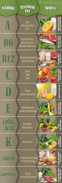 Vitamin infographic: what they do/which foods contain them