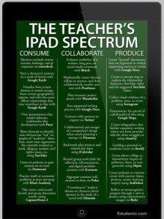 Ways to use the iPad in your classroom