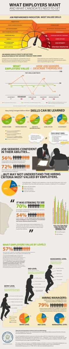 What Employers Want and What Candidates Need to Get