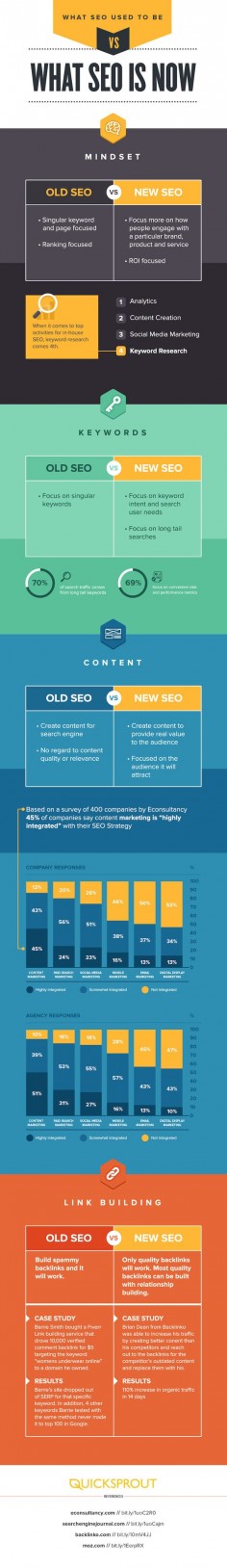 What SEO Used to Be Versus What #SEO Is Now - #infographic #infografía