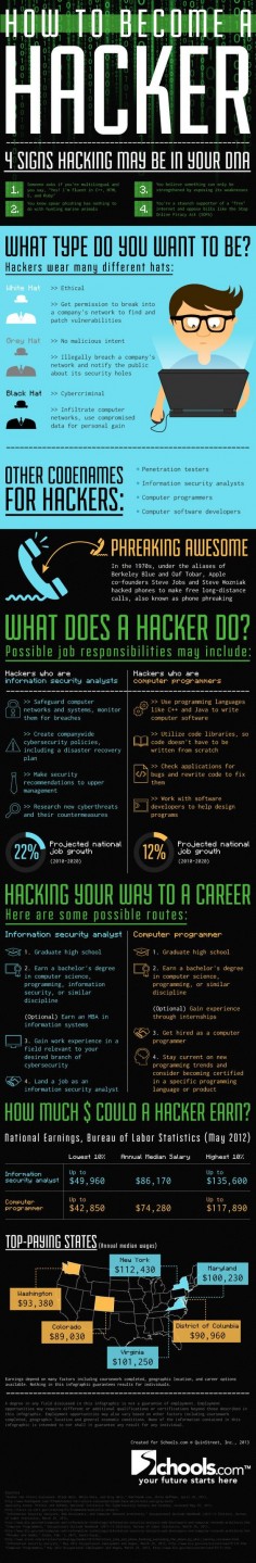 White hat, grey hat, or black hat: How To Become a Hacker (Infographic). #ITGS