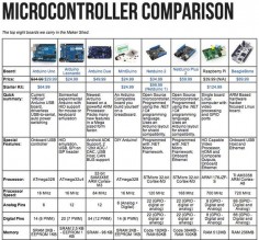 With all the microcontrollers and single board computers on the market, sometimes it's hard to see all your options. That's why we made up this quick reference sheet for the 8 most popular boards 