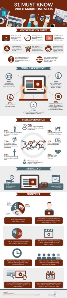 An infographic with 31 must know video marketing stats.  Click on pin to receive our eNewsletter.