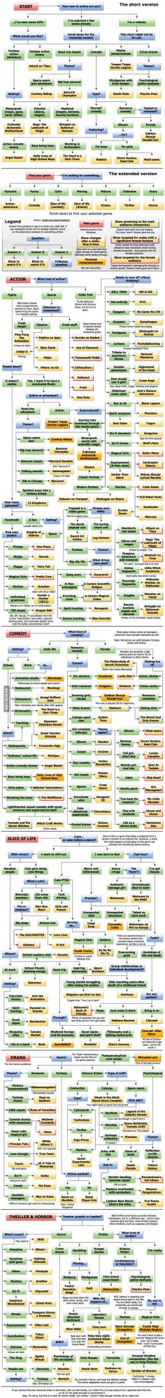 Anime: What to watch flowchart