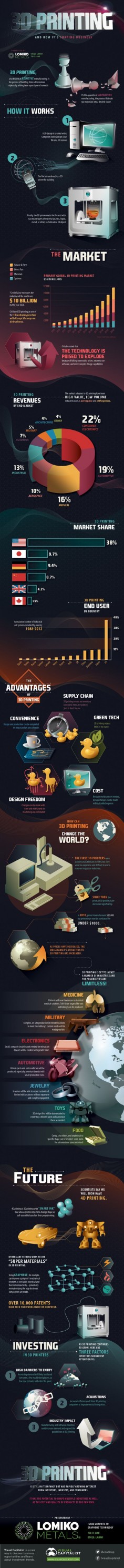 Awesome new 3D Printing Infograph