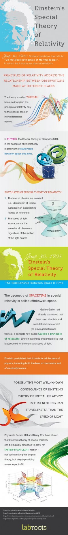 Einstein's Special Theory of Relativity Explained | LabRoots | Infographics For the Scientific and Medical Community