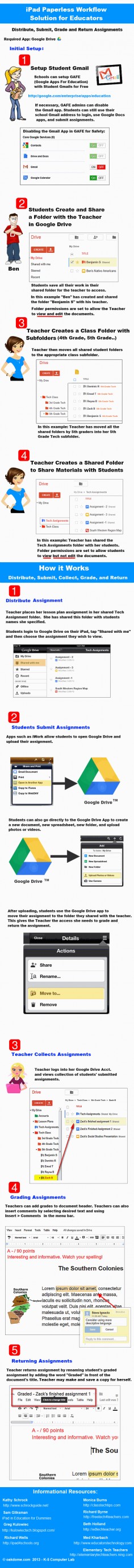 Go paperless and stay organized with this helpful step-by-step iPad workflow infographic for teachers.