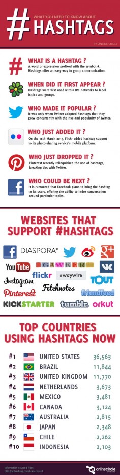 How #Hashtags Work?