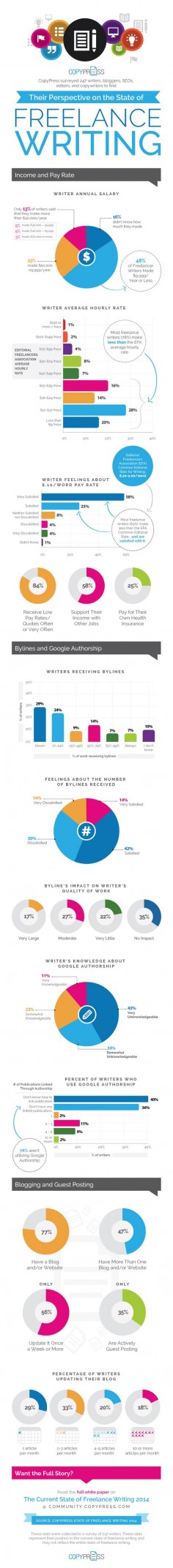 How Much Should You Be Paying Writers for Content? [INFOGRAPHIC] | Social Media Today