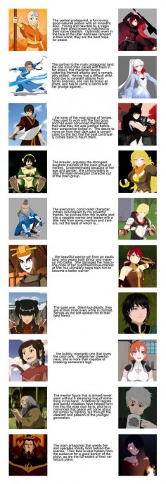 I adore both Avatar: the Last Air-bender and RWBY, and couldn't help but notice some interesting similarities between the characters on the shows :) Ahh, American anime :)