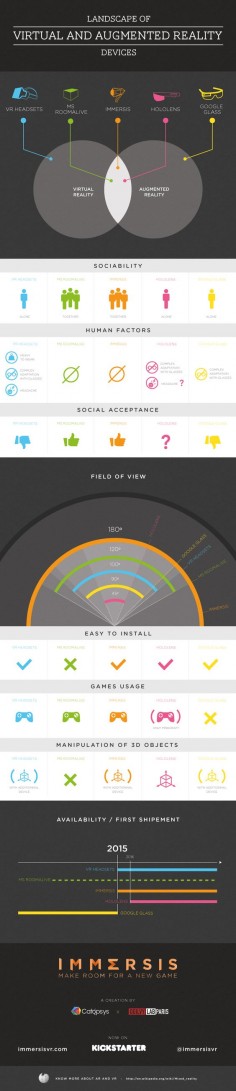 Infographic : Landscape of Virtual and Augmented Reality Devices