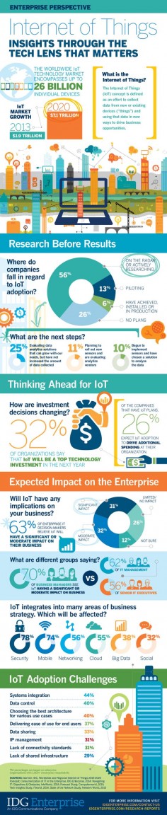 Internet of Things: Insights through the Tech Lens that Matters [Infographic] [Infographic] | Daily Infographic