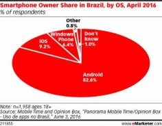 Smartphone OS Brazil