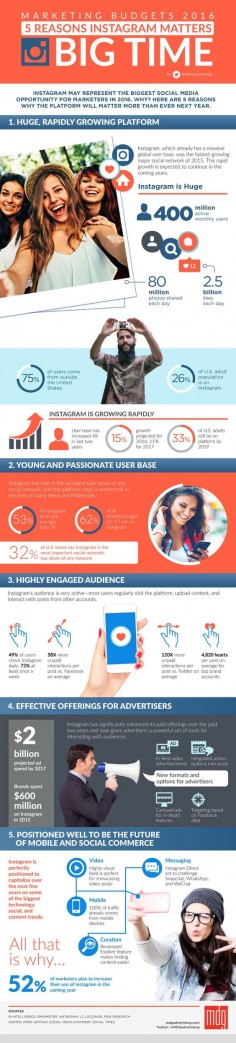 Social Media Marketing Budgets 2016: 5 Reasons Instagram Matters, Big Time - #infographic
